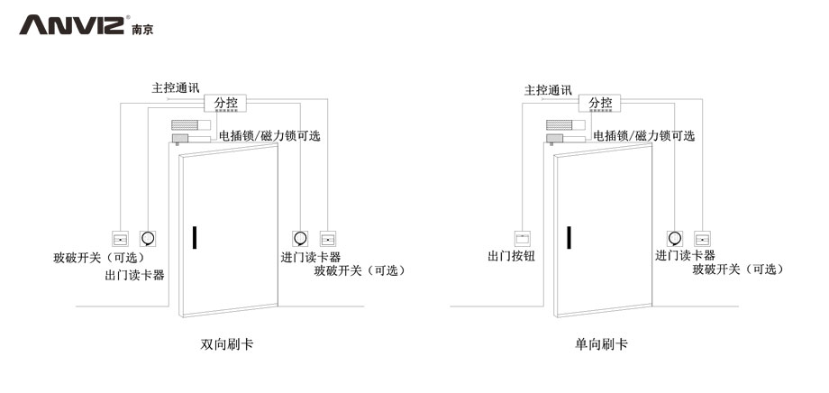 雙向刷卡、單向刷卡門禁結(jié)構(gòu)示意圖