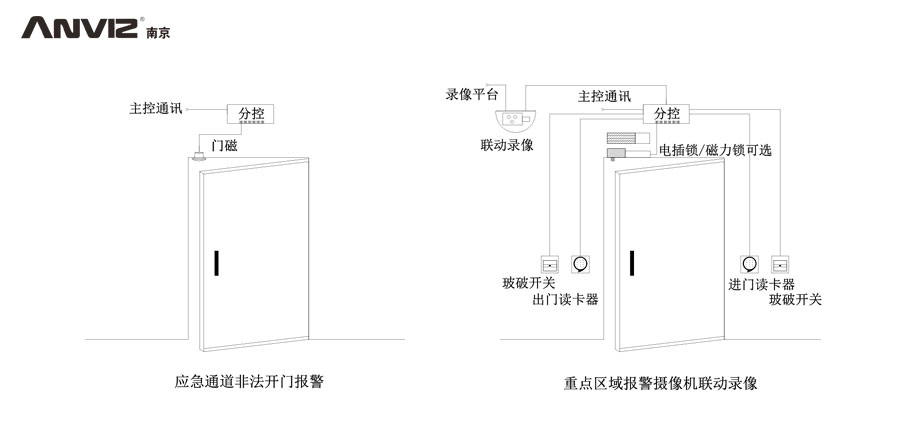 應急通道非法開門報警、重點區(qū)域攝像機聯(lián)動錄像門禁結(jié)構(gòu)示意圖