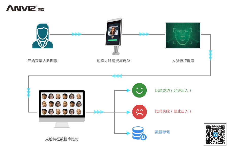 人臉識(shí)別系統(tǒng)工作原理