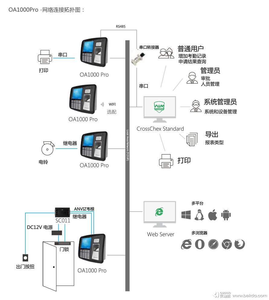 OA1000Pro網(wǎng)絡(luò)連接拓撲圖