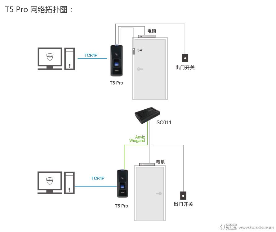 T5Pro網絡拓撲圖