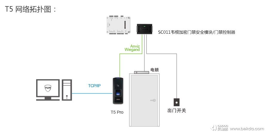 T5網絡拓撲圖