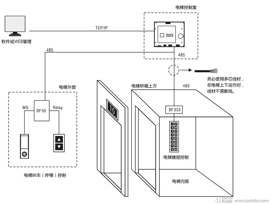 S3網(wǎng)絡(luò)版電梯樓層控制器安裝指南2-2