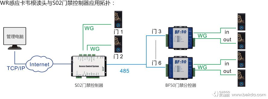 WR感應卡韋根讀頭與S02門禁控制器應用拓撲