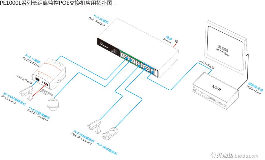 PE1000L系列長距離監(jiān)控POE交換機應(yīng)用拓?fù)鋱D