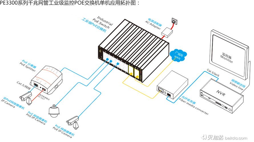 PE3300系列千兆網(wǎng)管工業(yè)級監(jiān)控POE交換機(jī)單機(jī)應(yīng)用拓?fù)鋱D